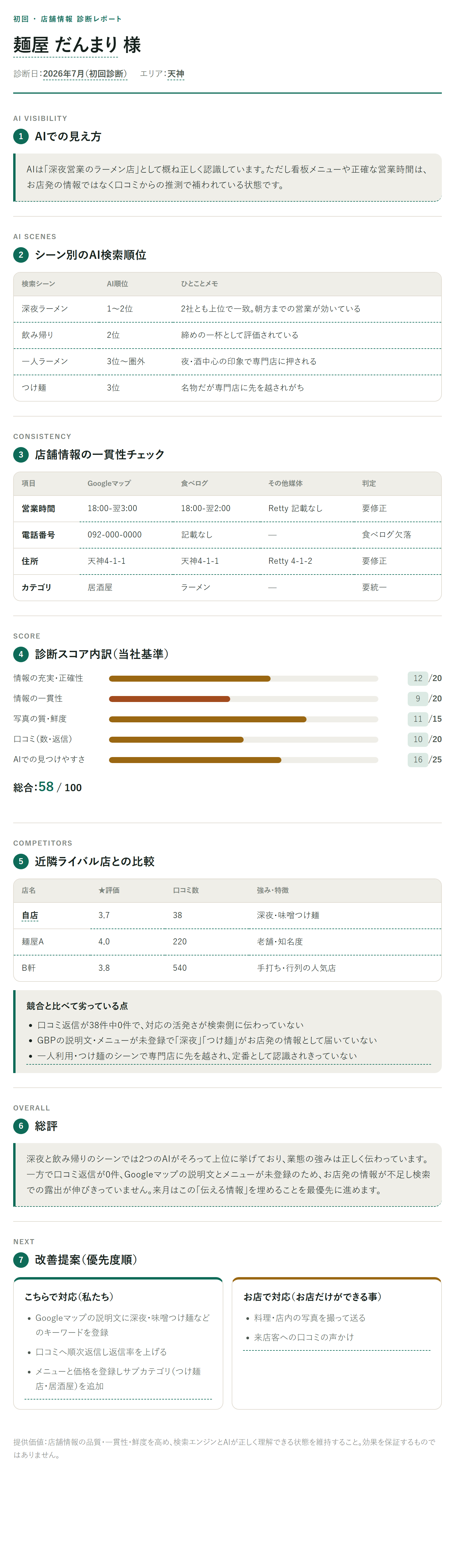 店舗情報 診断レポートの例（架空の店舗）